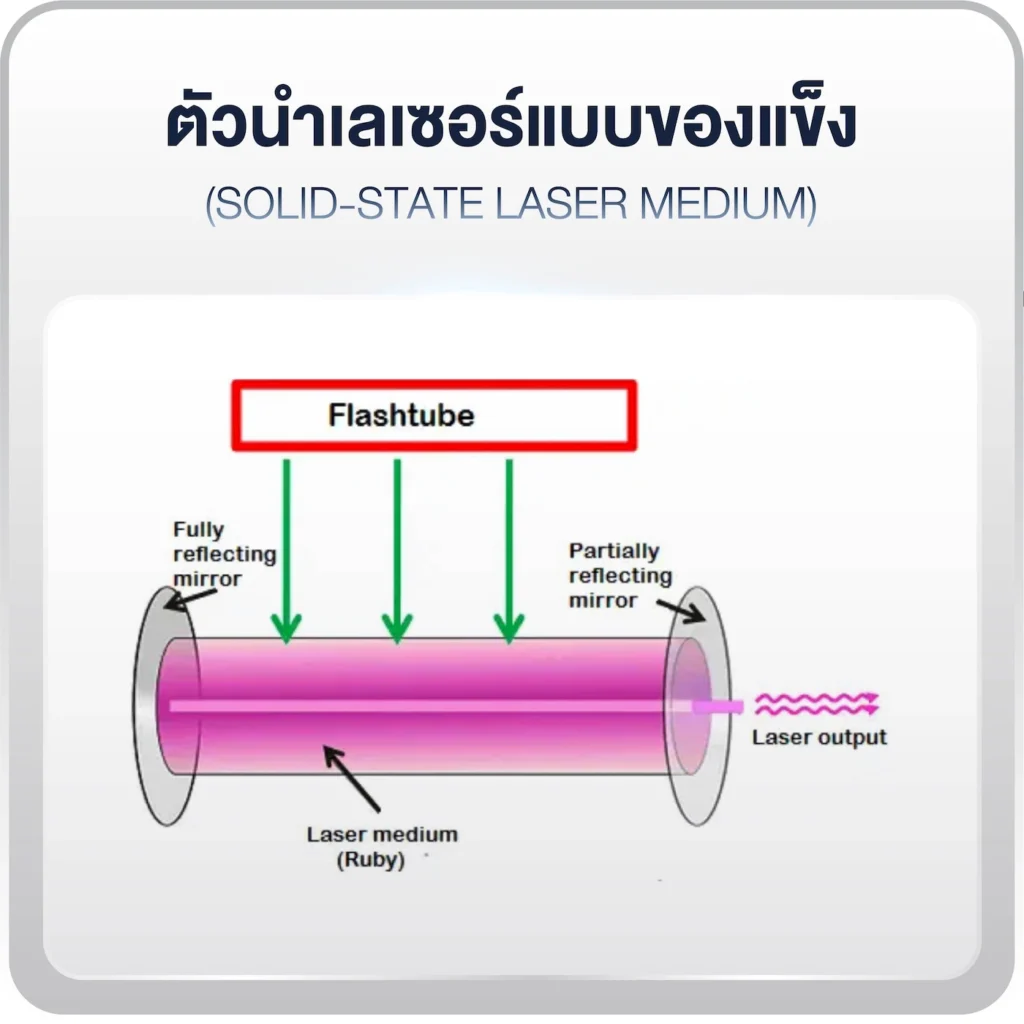 ตัวนำเลเซอร์แบบของแข็ง (Solid-state Laser Medium)