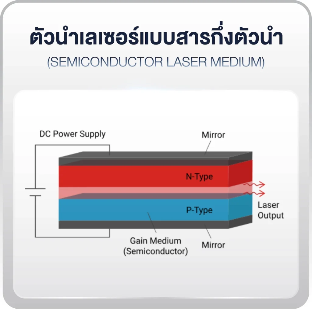 ตัวนำเลเซอร์แบบสารกึ่งตัวนำ (Semiconductor Laser Medium)