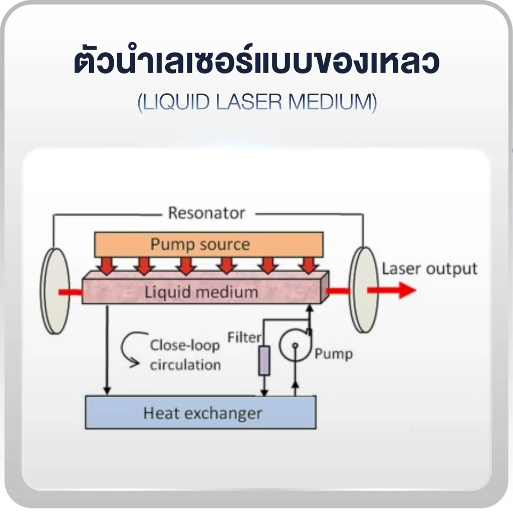 ตัวนำเลเซอร์แบบของเหลว (Liquid Laser Medium)