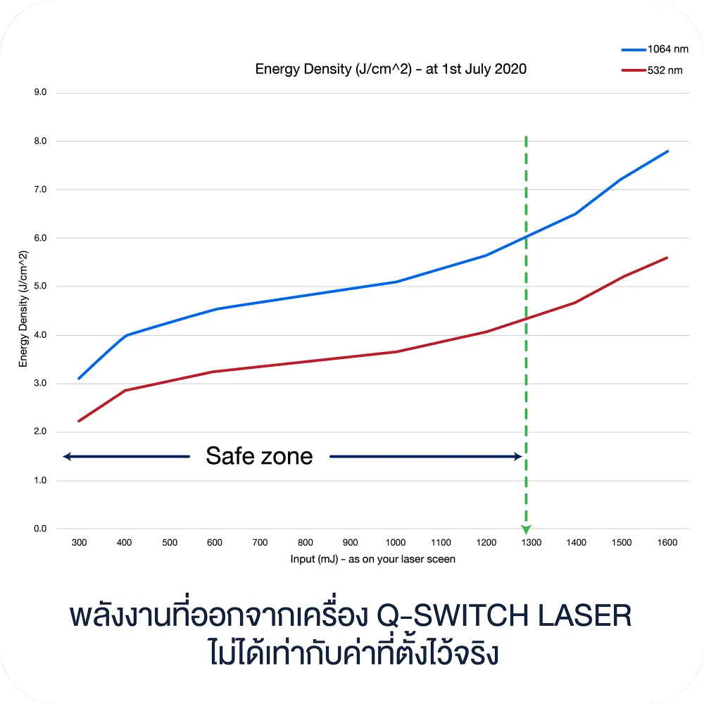 พลังงานที่ออกจากเครื่อง Q-Switch Laser ไม่ได้เท่ากับค่าที่ตั้งไว้จริง